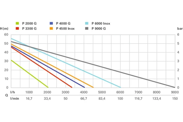 METABO P 3300 G Elektrikli Bahçe Pompa 900 Watt - Resim 5