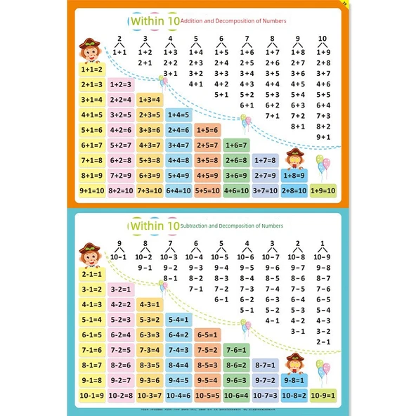 Matematik Duvar Tablosu - 10'a Kadar Toplama ve Çıkarma Tablosu - Büyük Boy