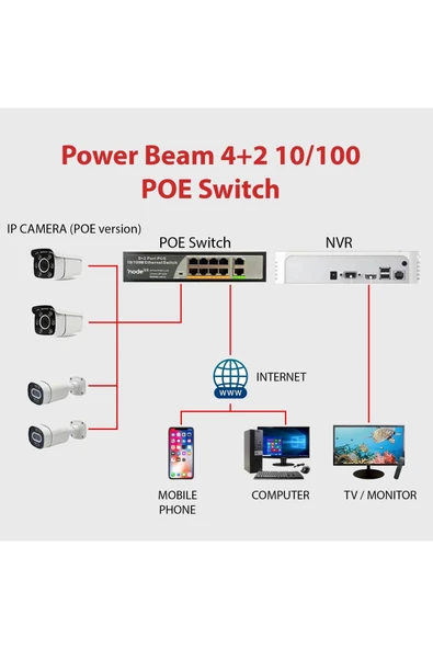 node link Power Beam Ndl-pb100p4 4 2 10/100 Metal Kasa Kamera Ethernet Poe Switch