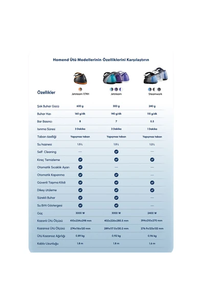 HOMEND Jetsteam 1165H Buhar Kazanlı Ütü Mor Beyaz - 6