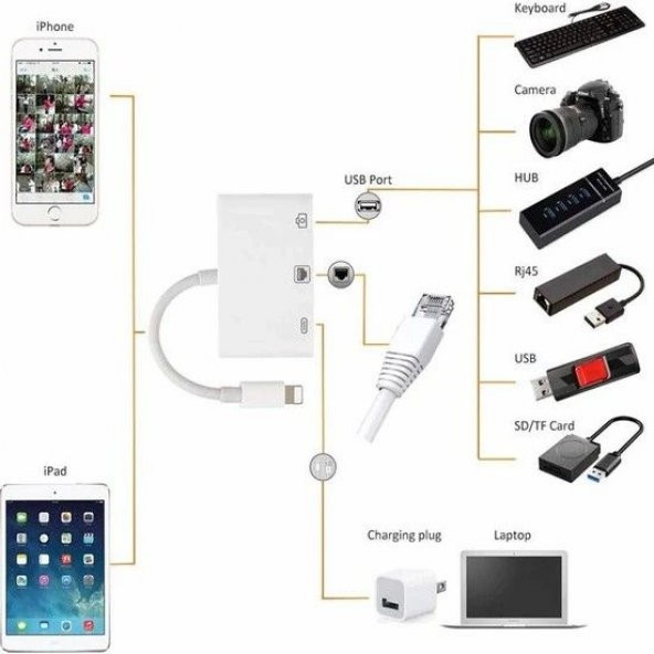 DAYTONA NK107 İPHONE LIGHTING=-ETHERNET USB KAMERA - 5