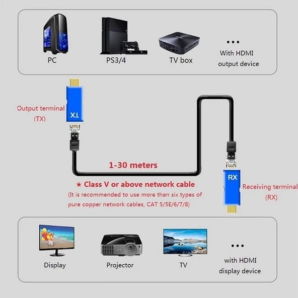 Sensei HD-30 CAT5E CAT6 30Metre İkili Mavi Adaptör Hdmi Extender - 5