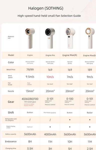 Yüksek Hızlı Şarjlı Taşınabilir Fan - Kayısı Beyazı - 3600mAh - Temel - 6