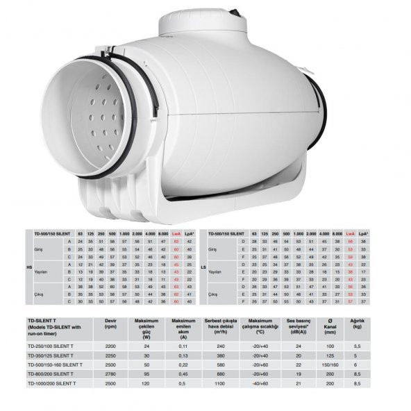 Soler & Palau TD 500/150-160 Susturuculu Ultra Sessiz 570 m³/h Ø150/160mm Yuvarlak Kanal Fanı Soler Palau Silent Tasarruflu AGMair Agm Havalandırma - 2