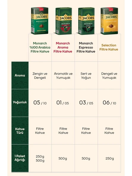 Jacobs Monarch Filtre Kahve 45000GR (9PK*500GR) - 5