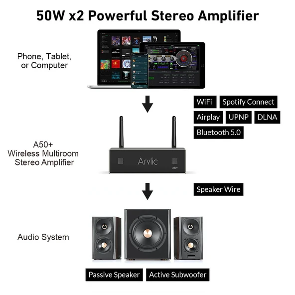 Arylic A50+ 50W X2 Stream Amfi - 5