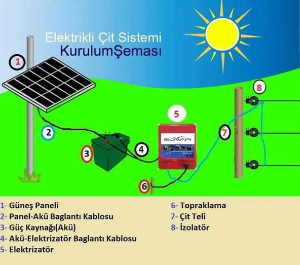 ELEKTRİKLİ ÇİT MAKİNASI DOMUZ İNEK KOYUN KEÇİ ve YABANİ HAYVAN KOVUCU (3-4 Dönüm Solar Set) - 4