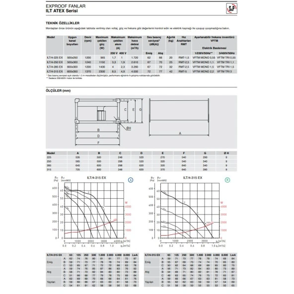 Soler & Palau ILT/4-315 EEXeIIT3 Kıvılcım Çıkartmayan Havalandırma Exproof Fan Yurt Sanayi Şantiye Endüstri AGMair agm air Soler Palau - 2