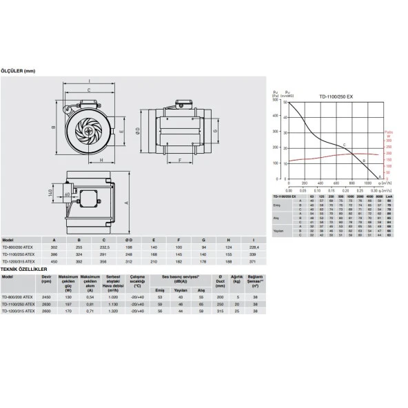 Soler & Palau TD 1100/250 EXEIICT3 Yanıcı Patlayıcı Madde Havalandırma Exproof Fan Yurt Sanayi Şantiye Endüstri AGMair agm air Soler Palau - 2