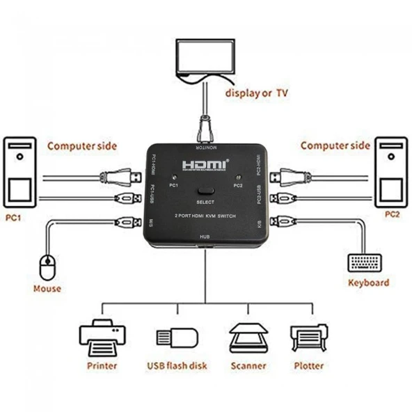 2 port Hdmı kvm switch anahtarlı  hdmı kvm switch 2 giriş 1 çıkış - Resim 5