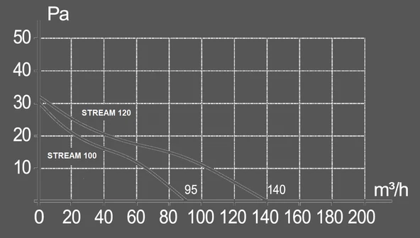 Stream 120'lik Banyo Tuvalet Aspiratör Havalandırma Fanı - Resim 5