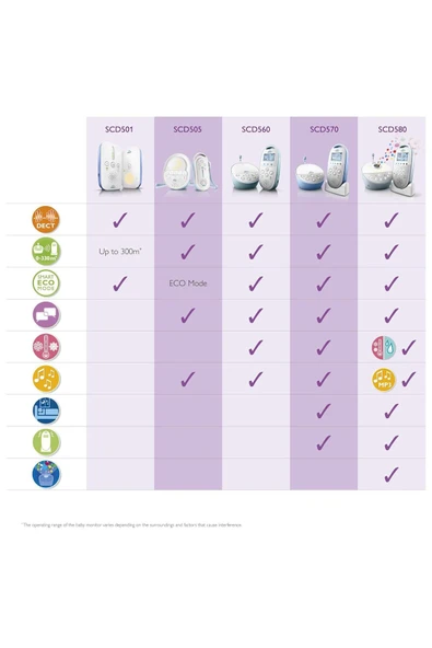 Philips AVENT Sesli Bebek Telsizi Dect SCD502/10 - 3