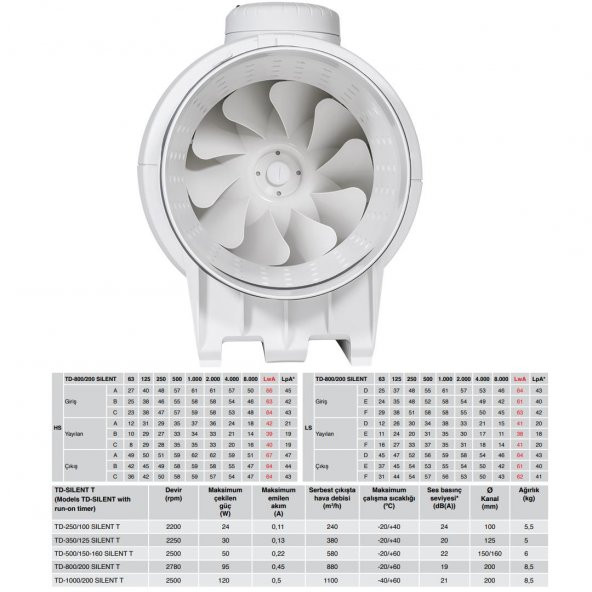 Soler & Palau TD 800/200 Susturuculu Ultra Sessiz 900 m³/h Ø 200mm Yuvarlak Kanal Fanı Soler Palau Silent Tasarruflu AGMair Agm Havalandırma - 3