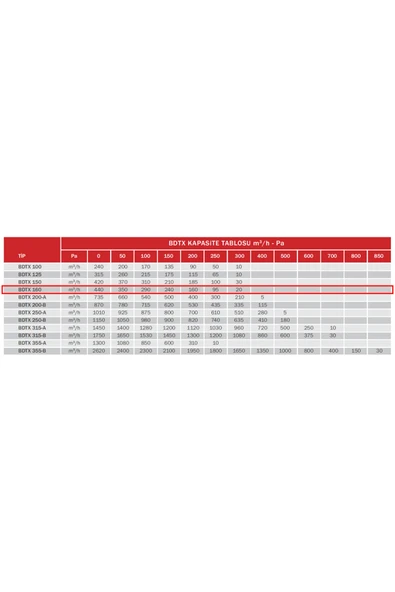 Bahçıvan Bvn Bdtx 160 Yuvarlak Kanal Fanı Geriye Eğimli [440m³/h] - Resim 4