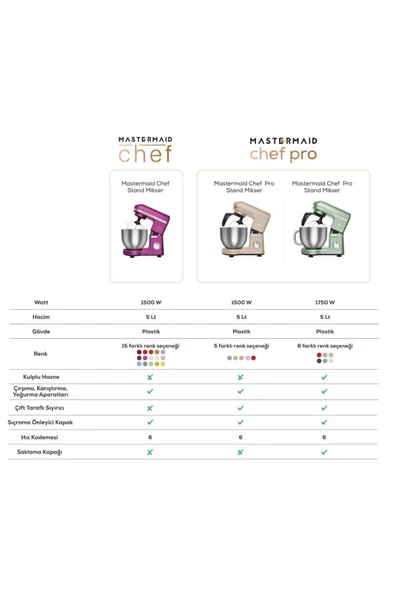 Karaca Mastermaid Chef Pro Çift Kollu Stand Mikser Cabbage Green 1750 W - 8