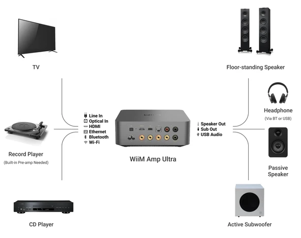 Wiim AMP ULTRA  Network Streamer Amplifikatör 2 x 100 Watt - Resim 3