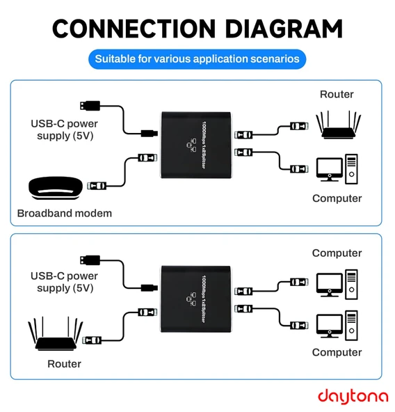 Daytona ZR861 RJ45 Network Splitter Adaptör / 1000Mbps Ethernet Splitter Bilgisayar, Yönlendirici, TV (Gigabit) için USB-C Güç Kablosu ile - Resim 3