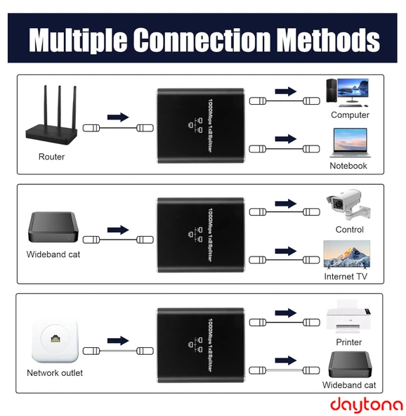 Daytona ZR861 RJ45 Network Splitter Adaptör / 1000Mbps Ethernet Splitter Bilgisayar, Yönlendirici, TV (Gigabit) için USB-C Güç Kablosu ile - Resim 5