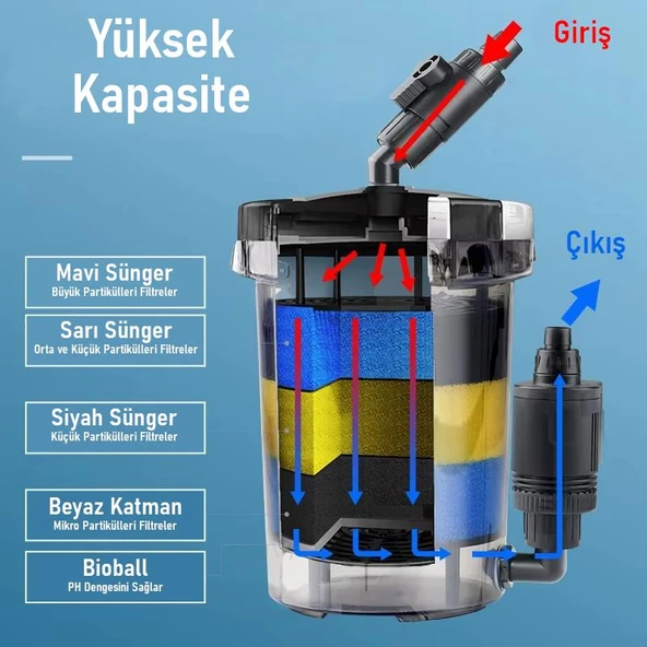 Valkyrie HW-603B Dış Filtre 400 Litre 6W Sessiz Çalışma Transparan Yüksek Kapasite - 8