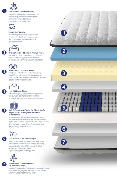 Sleeptown Latex 5 Zone Premium Pocket Yaylı Ortopedik Yatak Tek/Çift Kişilik - 7