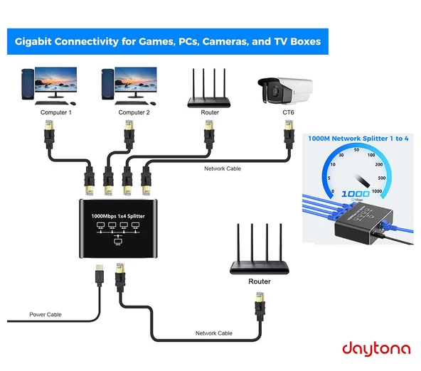 Daytona ZR889 1000Mbps İnternet Hızı, Cat 8, Cat 7, Cat 6 Için Type C Güç Kablosu ile RJ45 Network Splitter Bilgisayarlar, TV'ler, Yönlendiriciler Için Adaptör 1to4 - 2