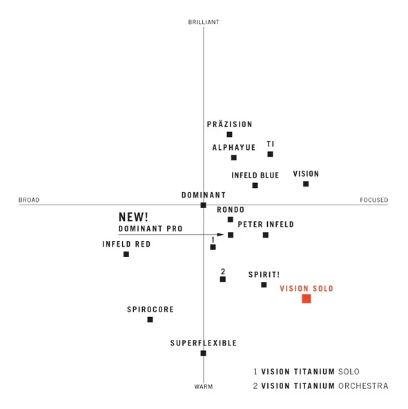 Thomastik Infield Vision Titanium Orchestra VIT 100o Keman Teli - Resim 3