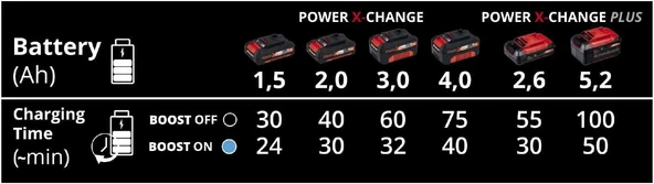 Einhell Power-X-Boostcharger Hızlı Akü Şarj Cihazı - Resim 2