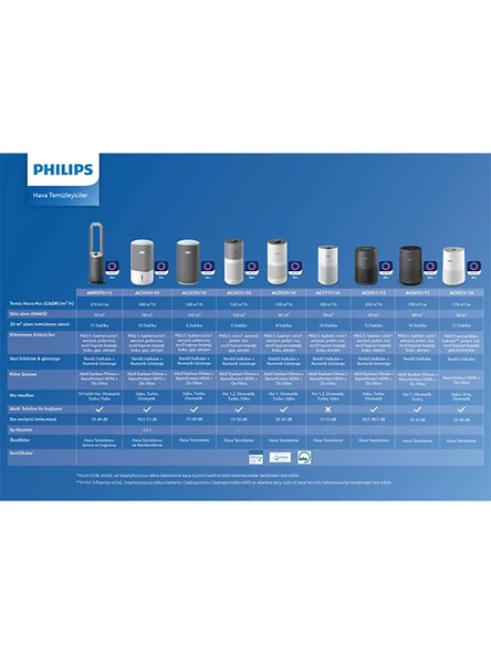 Philips AC2939/10 2000i Serisi Büyük Odalar İçin Hava Temizleyici - 6