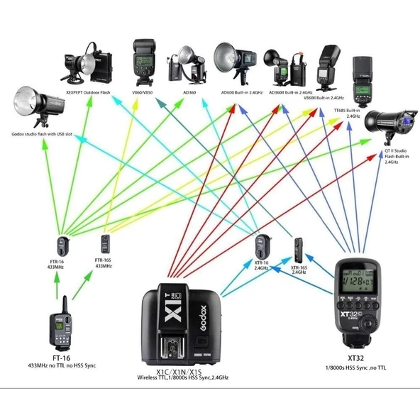 Godox XT-32N (Nikon Qt Serisi Hss Flaş Tetikleyici) - Resim 4