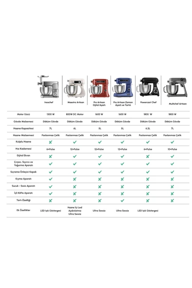 Karaca Pro Artisan Tartılı Dijital Ekran Zaman Ayarlı Döküm Hamur Yoğurma Makinesi Rosegold 1600W 5L - Resim 10