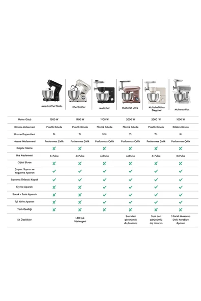 Karaca Pro Artisan Tartılı Dijital Ekran Zaman Ayarlı Döküm Hamur Yoğurma Makinesi Rosegold 1600W 5L - Resim 9