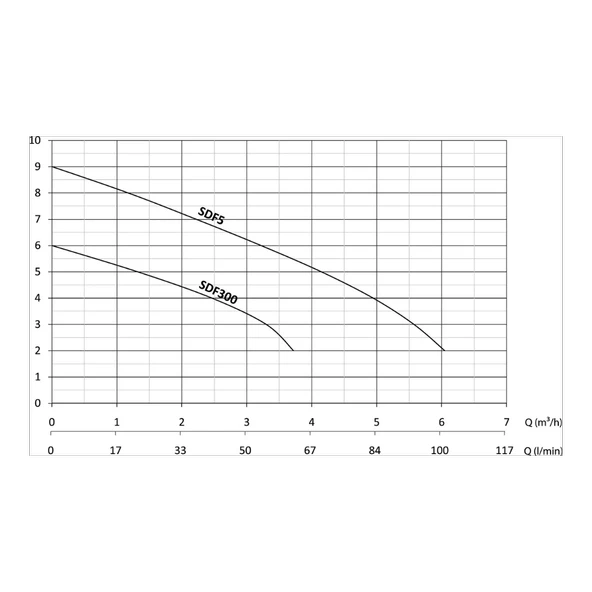 Sumak 0.85 HP 370W Drenaj Dalgıç Pompa (SDF5) - Resim 4