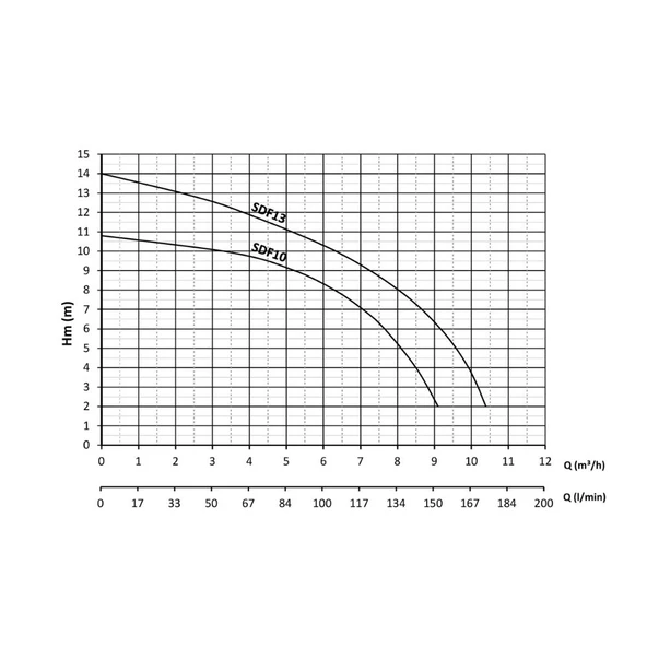 Sumak 0.85 HP 650W 10 Mt Flatörlü Elektromanyetik Dalgıç Pompa (SDF4) - Resim 4