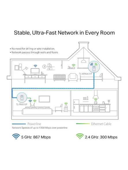 TP-Link TL-WPA8631P KIT  Powerline Adaptör  Priz Soketli AV1300 & AC1200 Mbps Hız  Dual Band Wi-Fi  Kolay Kurulum  3 Gigabit Port  MU-MIMO  Beamforming  Stabil Bağlantı Tak ve Çalıştır - Resim 4