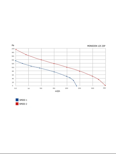 Monsoon 125 2SP Karışık Akışlı Aksiyal Kanal Tipi Fan - Resim 6