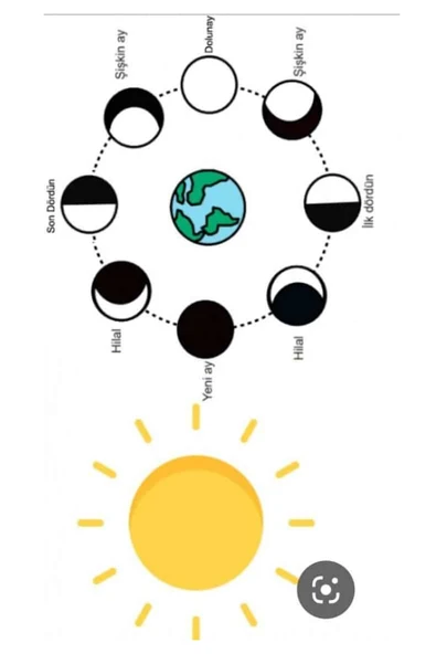 ayın evreleri yapım modeli  (8 ay + 1güneş+1dünya)  boyamalık set - Resim 3