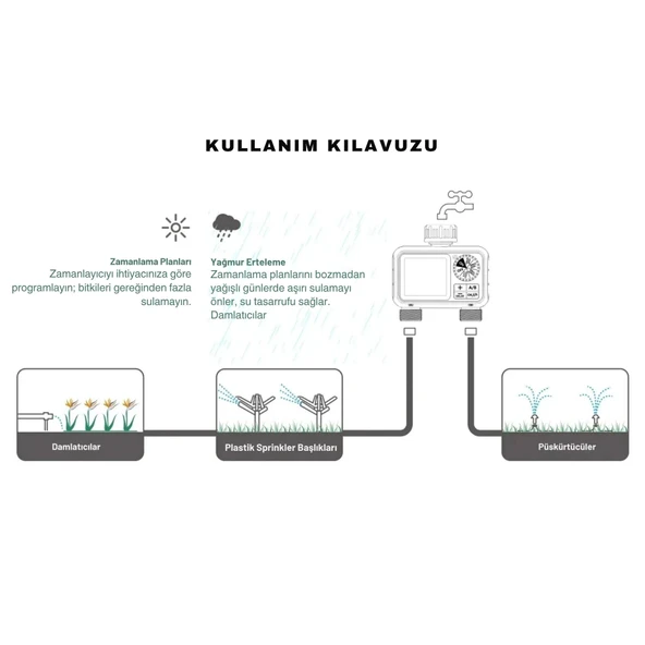 ShopyTech Çift Çıkışlı Dijital Sulama Zamanlayıcı IPX5, LCD Ekranlı Yağmur Erteleme A/B Bağımsız Programlama (3/4) - Resim 10