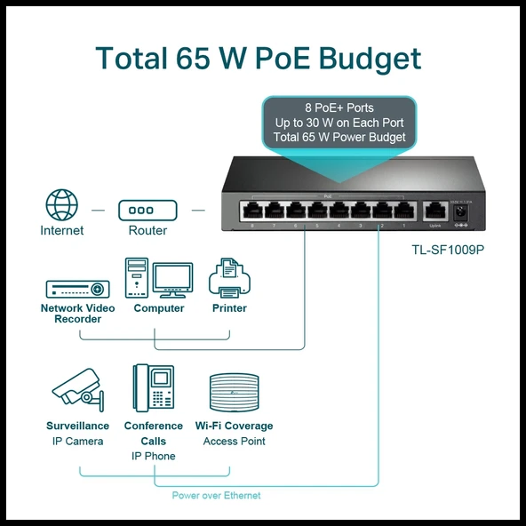 Tp-lınk Tl-sf1009p, 8 Port, Megabit, Poe 65w, 1 Port Uplink, Yönetilemez, Metal Kasa, Masaüstü Switch - Resim 3