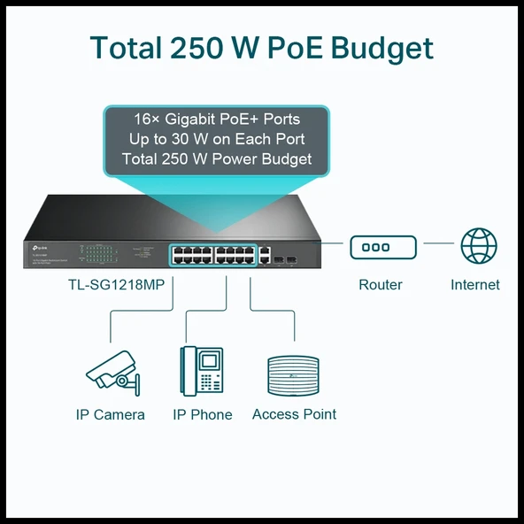 Tp-lınk Sg1218mp, 16 Port, Gigabit, Poe 250w, 2 Port Gigabit Combo Sfp, Rackmount, Yönetilemez, Switch - Resim 4