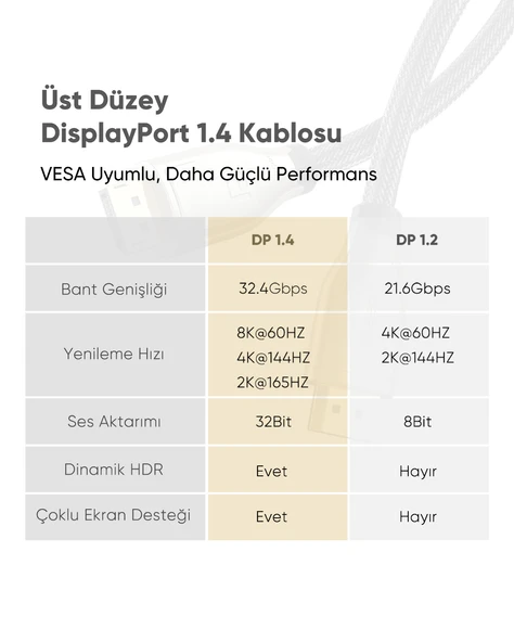 UGREEN 8K 60Hz 4K 144Hz v1.4 DisplayPort Görüntü ve Ses Aktarım Kablosu 2 Metre, 60843 - Resim 5