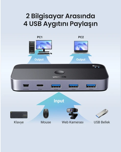 UGREEN USB 3.0 2-in-4 Çift Ekran Paylaşımlı 5Gbps 1xUSBC, 4xUSB-A Switch, 15705 - Resim 2