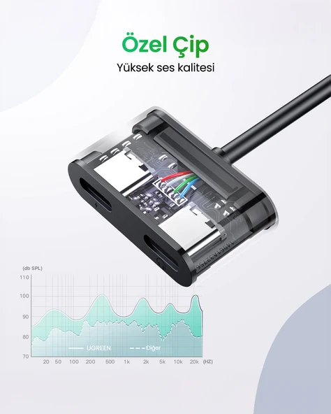 UGREEN USB-C to 2xUSB-C Kulaklık ve Şarj Adaptörü, 60165 - Resim 4