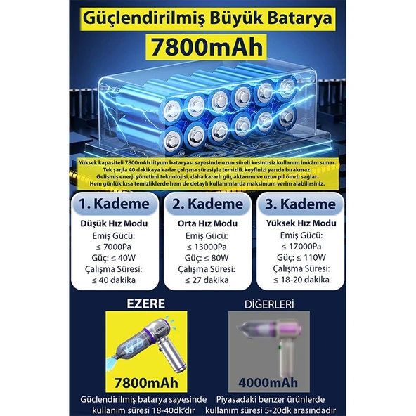 Ezere 17000PA Güçlü Dijital Göstergeli Vakumlu Kablosuz Üflemeli Mini Araç SÜPÜRGESI-(1903) - Gümüş - Resim 2