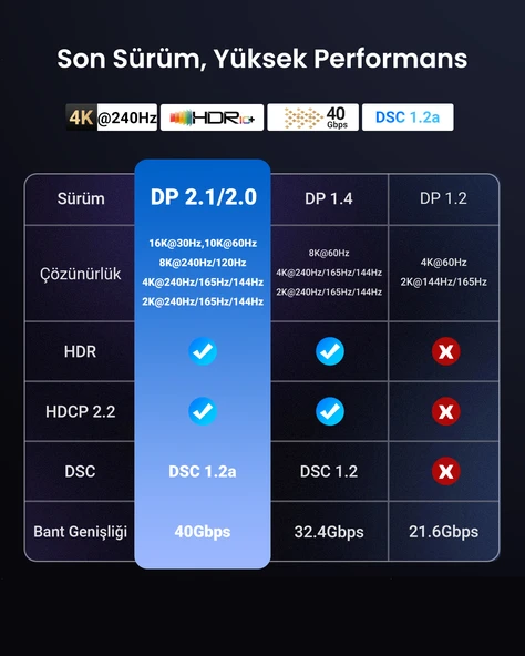 UGREEN 16K DisplayPort Kablo 2.1 DP2.0 40Gbps 8K@240Hz, 3m, 25862 - Resim 7