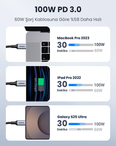 UGREEN USB-C 100W 5A QC PD Örgülü Hızlı Şarj Kablosu, 1,5 Metre, Siyah, 70428 - Resim 3