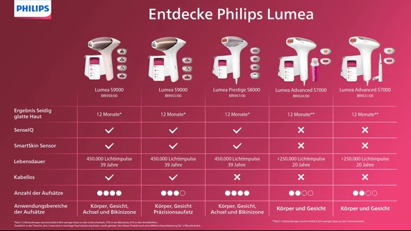 Philips Lumea S9000 BRI958/00 IPL 1000000 Atım Lazer Epilasyon Rose Gold - Resim 5