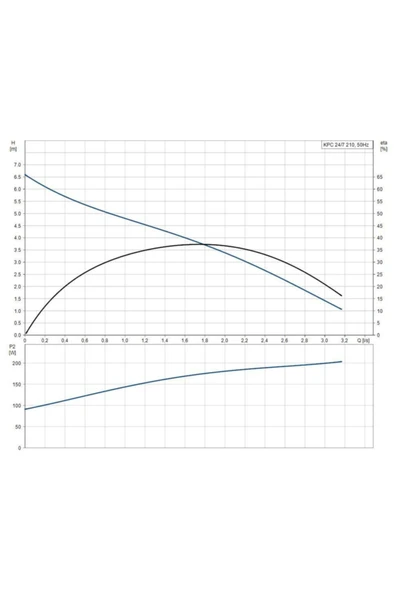 Grundfos Kpc 24/7 210 1x220 50hz Schuko Cn - Resim 3