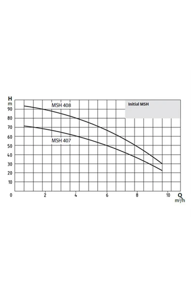 Wilo Initial Aqua Msh 80-407 M Yatay Kademeli Hidrofor 80 Lt Tanklı 9 Kat 29 Daire 3 Hp 7 Bar 10 M³/h - Resim 2
