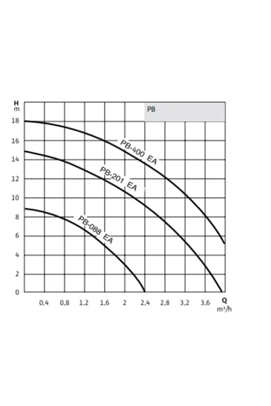 Wilo Pb-400 Adet(2) - Resim 3