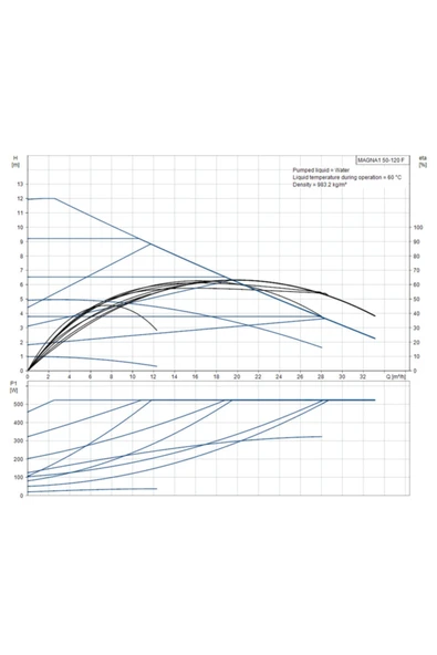 Grundfos Magna1 50-120 F 280 1x230v Pn6/10 - Resim 2